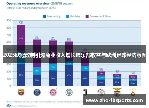 2025欧冠改制引爆商业收入增长俱乐部收益与欧洲足球经济版图